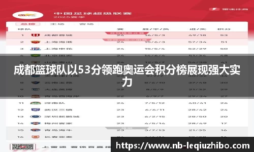 成都篮球队以53分领跑奥运会积分榜展现强大实力